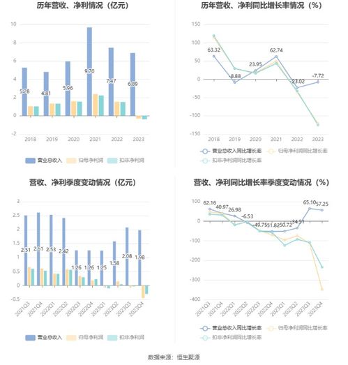 博遷新材2023年業績分析 電子專用材料研發投入持續，虧損3231.11萬元下仍擬10派1.8元