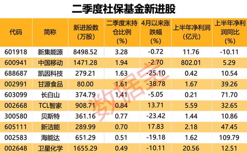 AI服務器龍頭工業(yè)富聯(lián)營收凈利新高，社保基金新進10股，萬華化學獲大幅加倉